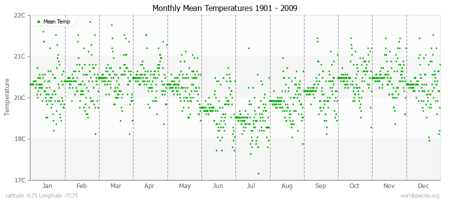 Monthly Mean Temperatures 1901 - 2009 (Metric) Latitude -0.75 Longitude -77.75