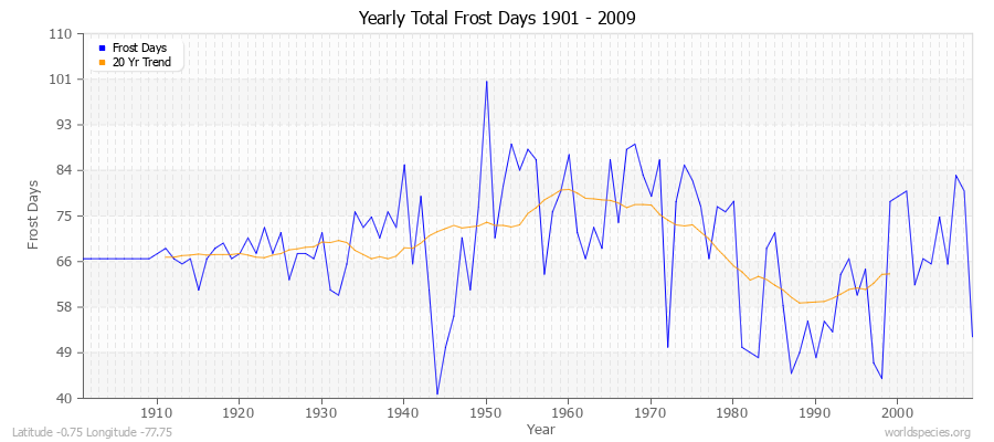 Yearly Total Frost Days 1901 - 2009 Latitude -0.75 Longitude -77.75