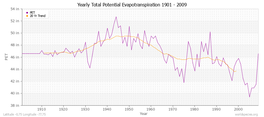 Yearly Total Potential Evapotranspiration 1901 - 2009 (English) Latitude -0.75 Longitude -77.75
