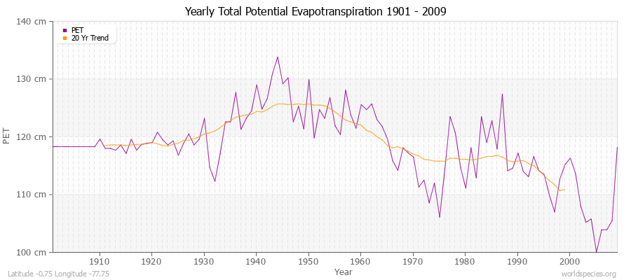 Yearly Total Potential Evapotranspiration 1901 - 2009 (Metric) Latitude -0.75 Longitude -77.75