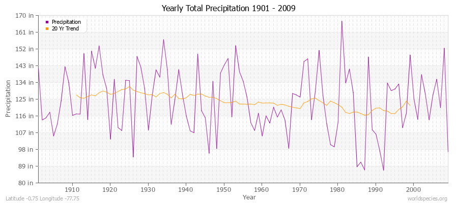 Yearly Total Precipitation 1901 - 2009 (English) Latitude -0.75 Longitude -77.75