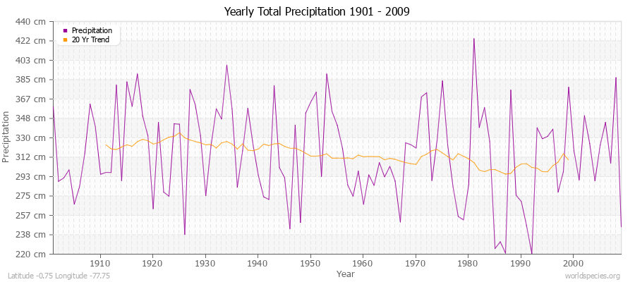 Yearly Total Precipitation 1901 - 2009 (Metric) Latitude -0.75 Longitude -77.75