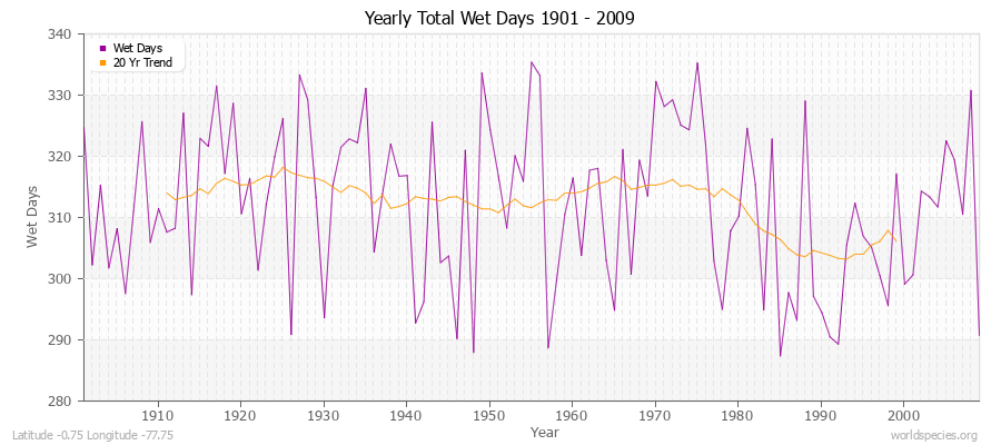 Yearly Total Wet Days 1901 - 2009 Latitude -0.75 Longitude -77.75