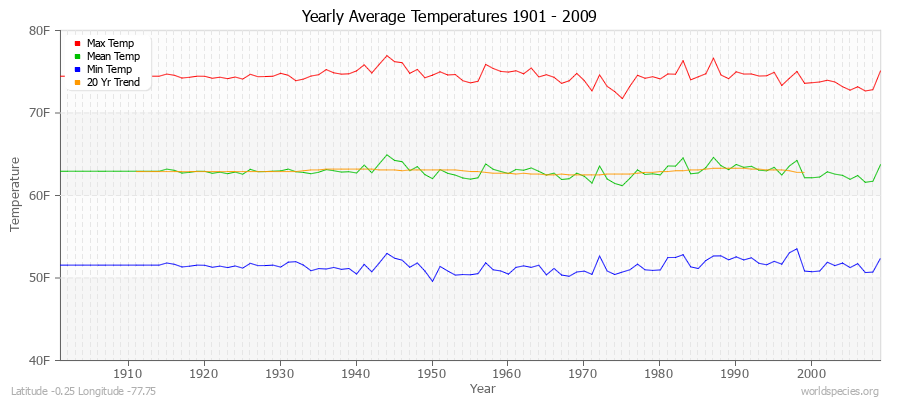 Yearly Average Temperatures 2010 - 2009 (English) Latitude -0.25 Longitude -77.75