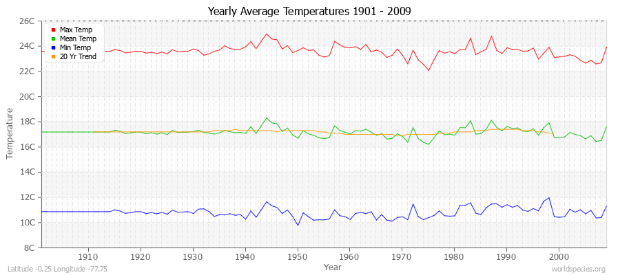 Yearly Average Temperatures 2010 - 2009 (Metric) Latitude -0.25 Longitude -77.75