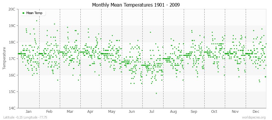 Monthly Mean Temperatures 1901 - 2009 (Metric) Latitude -0.25 Longitude -77.75