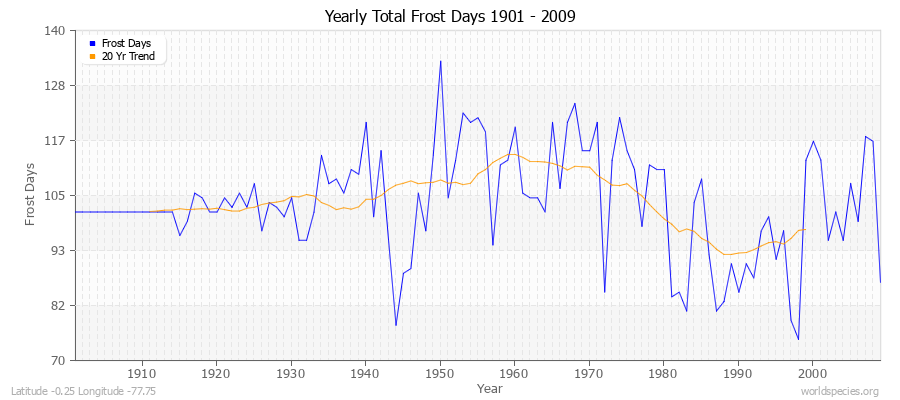 Yearly Total Frost Days 1901 - 2009 Latitude -0.25 Longitude -77.75