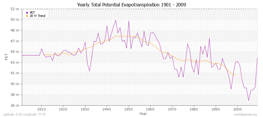 Yearly Total Potential Evapotranspiration 1901 - 2009 (English) Latitude -0.25 Longitude -77.75
