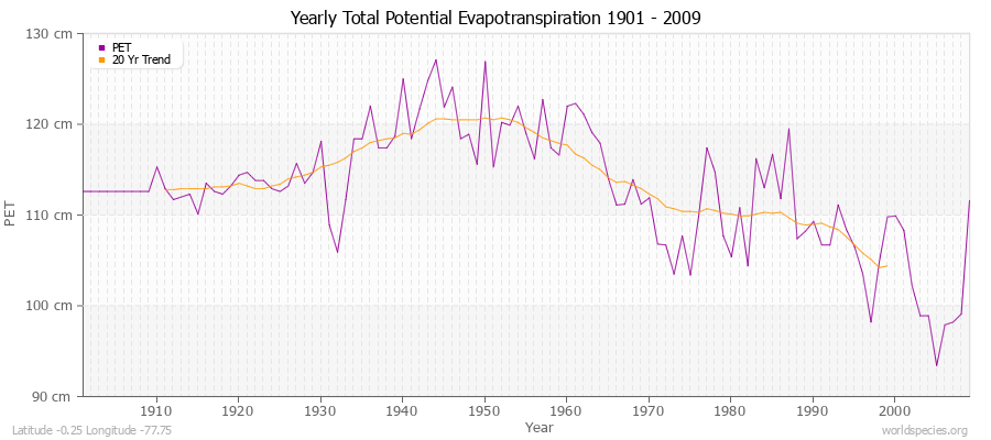 Yearly Total Potential Evapotranspiration 1901 - 2009 (Metric) Latitude -0.25 Longitude -77.75
