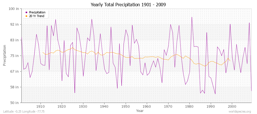 Yearly Total Precipitation 1901 - 2009 (English) Latitude -0.25 Longitude -77.75