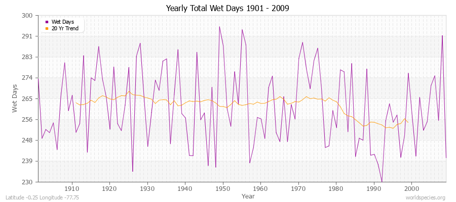 Yearly Total Wet Days 1901 - 2009 Latitude -0.25 Longitude -77.75