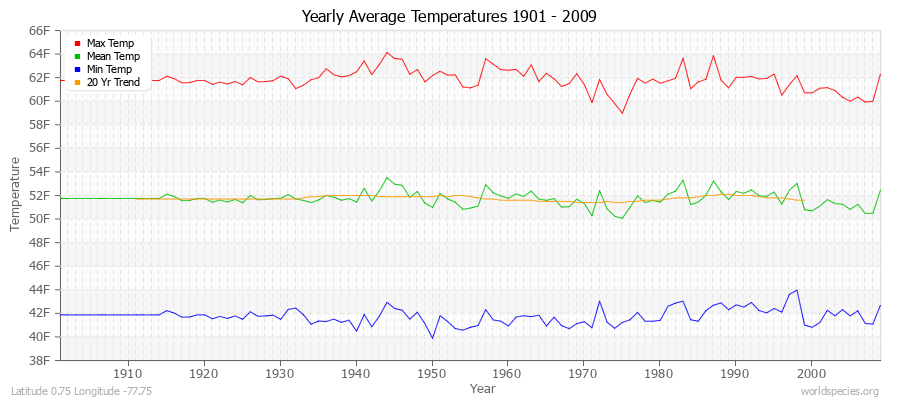 Yearly Average Temperatures 2010 - 2009 (English) Latitude 0.75 Longitude -77.75