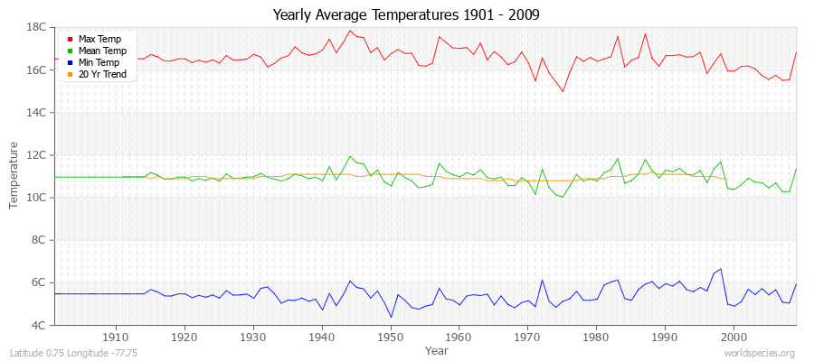 Yearly Average Temperatures 2010 - 2009 (Metric) Latitude 0.75 Longitude -77.75