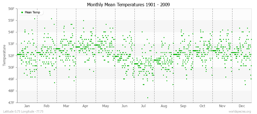 Monthly Mean Temperatures 1901 - 2009 (English) Latitude 0.75 Longitude -77.75