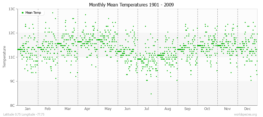 Monthly Mean Temperatures 1901 - 2009 (Metric) Latitude 0.75 Longitude -77.75