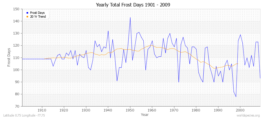 Yearly Total Frost Days 1901 - 2009 Latitude 0.75 Longitude -77.75