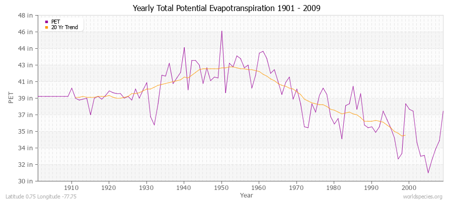 Yearly Total Potential Evapotranspiration 1901 - 2009 (English) Latitude 0.75 Longitude -77.75