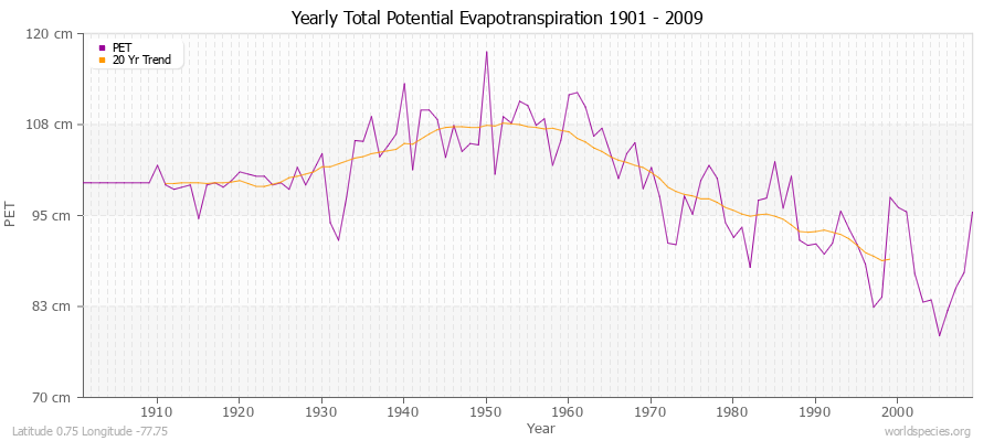 Yearly Total Potential Evapotranspiration 1901 - 2009 (Metric) Latitude 0.75 Longitude -77.75