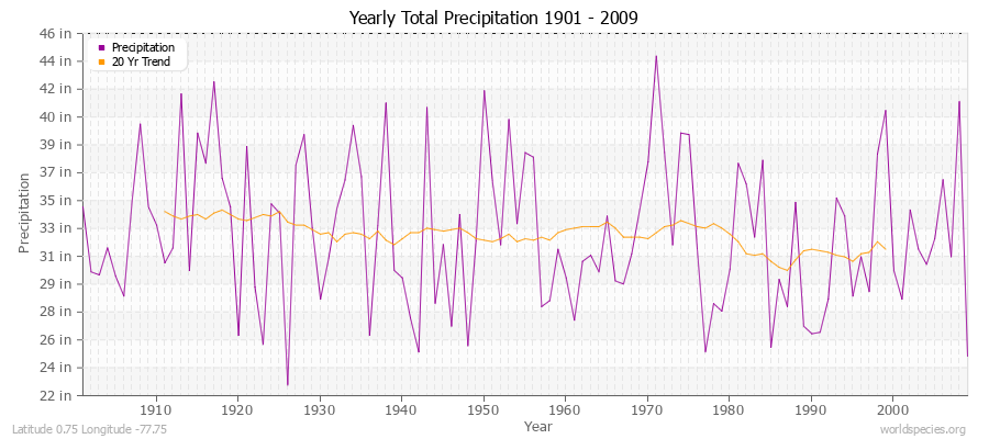 Yearly Total Precipitation 1901 - 2009 (English) Latitude 0.75 Longitude -77.75