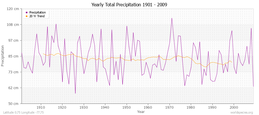 Yearly Total Precipitation 1901 - 2009 (Metric) Latitude 0.75 Longitude -77.75