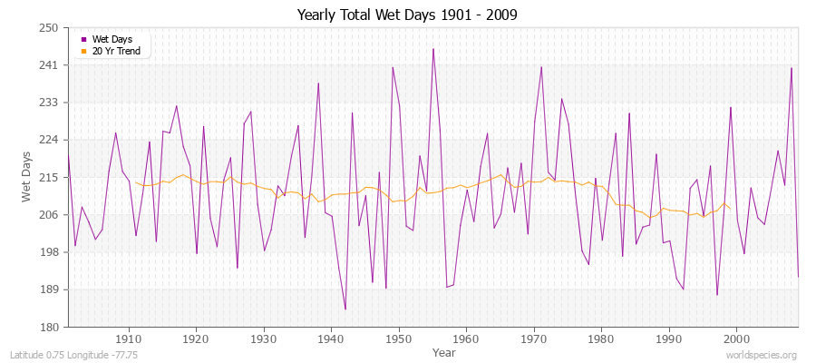 Yearly Total Wet Days 1901 - 2009 Latitude 0.75 Longitude -77.75