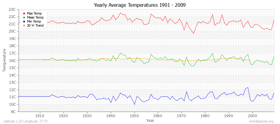 Yearly Average Temperatures 2010 - 2009 (Metric) Latitude 1.25 Longitude -77.75
