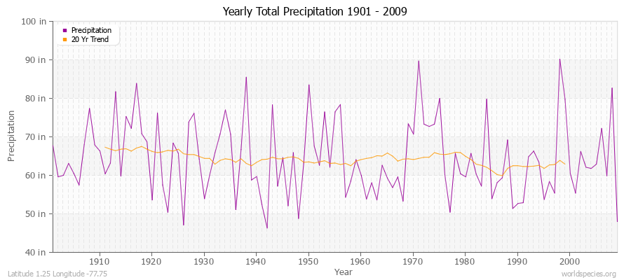 Yearly Total Precipitation 1901 - 2009 (English) Latitude 1.25 Longitude -77.75