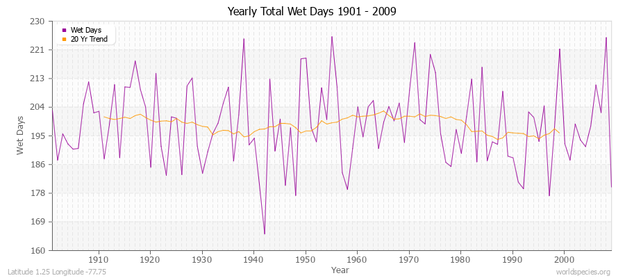 Yearly Total Wet Days 1901 - 2009 Latitude 1.25 Longitude -77.75