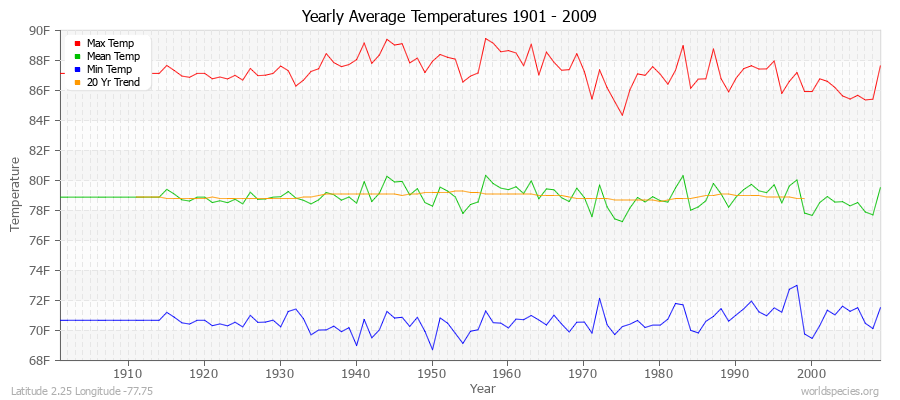 Yearly Average Temperatures 2010 - 2009 (English) Latitude 2.25 Longitude -77.75