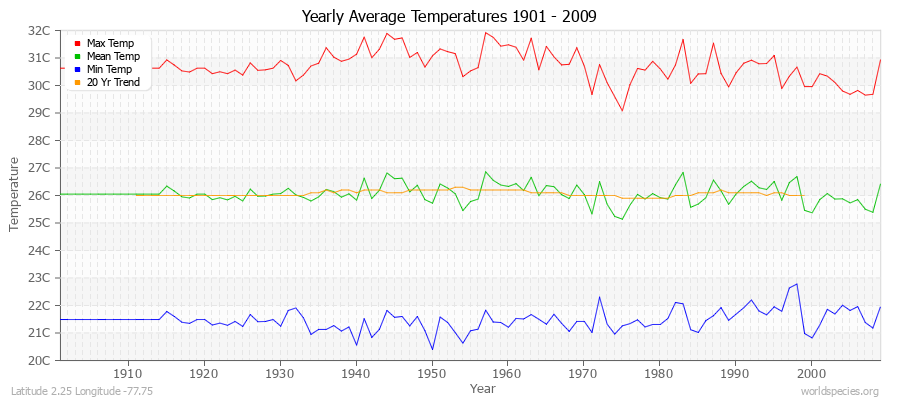 Yearly Average Temperatures 2010 - 2009 (Metric) Latitude 2.25 Longitude -77.75