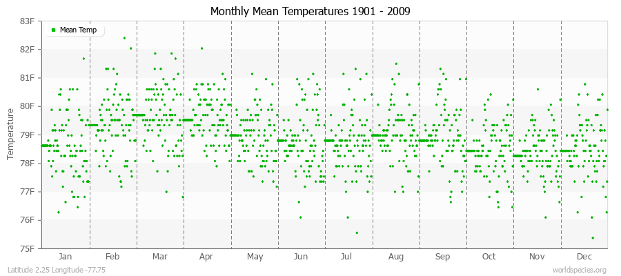 Monthly Mean Temperatures 1901 - 2009 (English) Latitude 2.25 Longitude -77.75