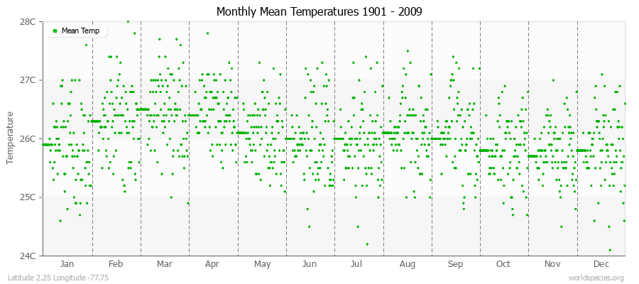 Monthly Mean Temperatures 1901 - 2009 (Metric) Latitude 2.25 Longitude -77.75