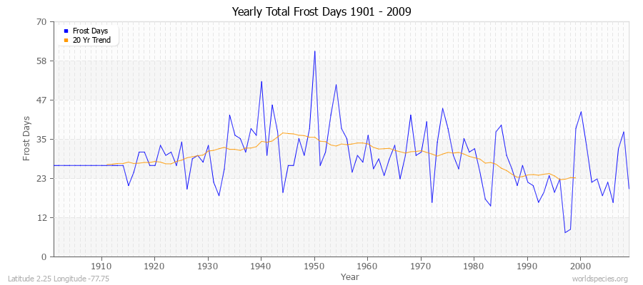 Yearly Total Frost Days 1901 - 2009 Latitude 2.25 Longitude -77.75