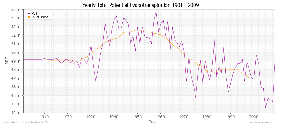 Yearly Total Potential Evapotranspiration 1901 - 2009 (English) Latitude 2.25 Longitude -77.75