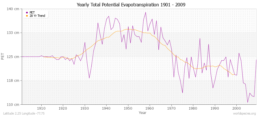 Yearly Total Potential Evapotranspiration 1901 - 2009 (Metric) Latitude 2.25 Longitude -77.75