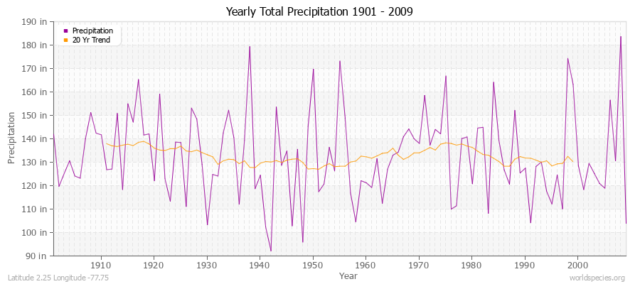 Yearly Total Precipitation 1901 - 2009 (English) Latitude 2.25 Longitude -77.75