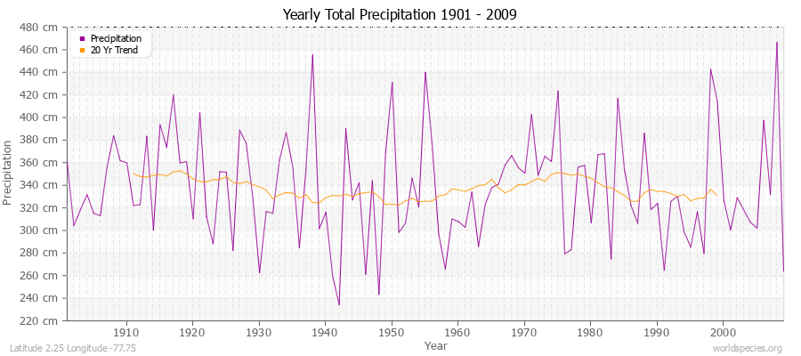 Yearly Total Precipitation 1901 - 2009 (Metric) Latitude 2.25 Longitude -77.75