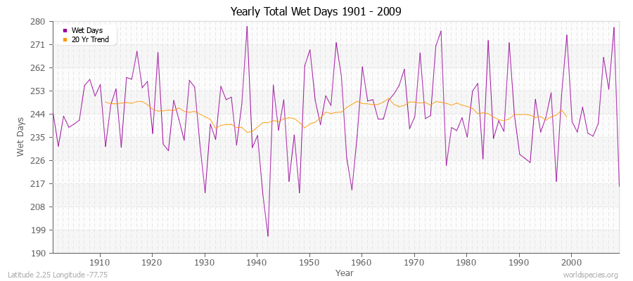 Yearly Total Wet Days 1901 - 2009 Latitude 2.25 Longitude -77.75