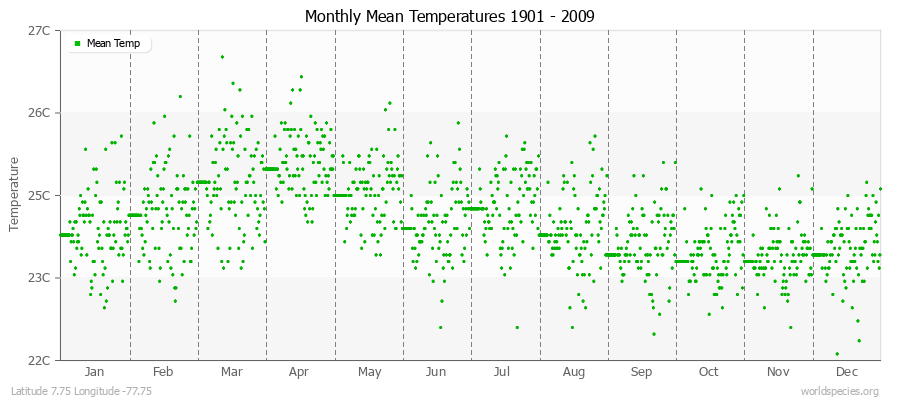 Monthly Mean Temperatures 1901 - 2009 (Metric) Latitude 7.75 Longitude -77.75