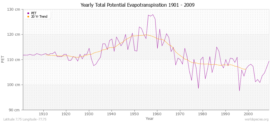 Yearly Total Potential Evapotranspiration 1901 - 2009 (Metric) Latitude 7.75 Longitude -77.75