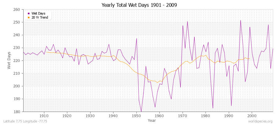 Yearly Total Wet Days 1901 - 2009 Latitude 7.75 Longitude -77.75