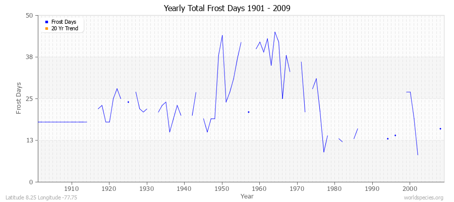 Yearly Total Frost Days 1901 - 2009 Latitude 8.25 Longitude -77.75