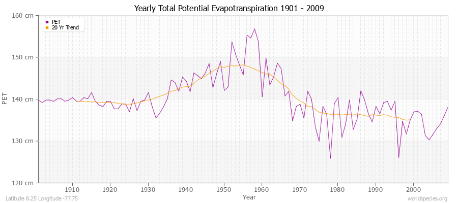 Yearly Total Potential Evapotranspiration 1901 - 2009 (Metric) Latitude 8.25 Longitude -77.75