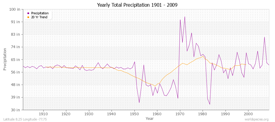 Yearly Total Precipitation 1901 - 2009 (English) Latitude 8.25 Longitude -77.75