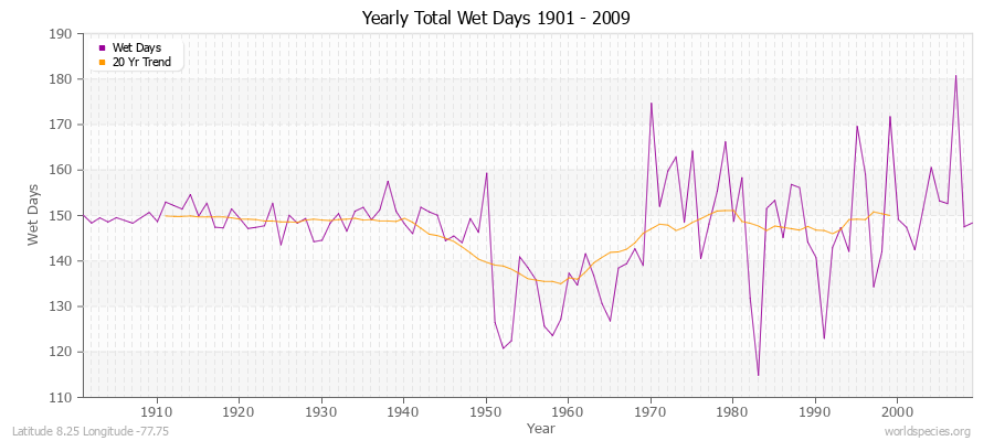 Yearly Total Wet Days 1901 - 2009 Latitude 8.25 Longitude -77.75