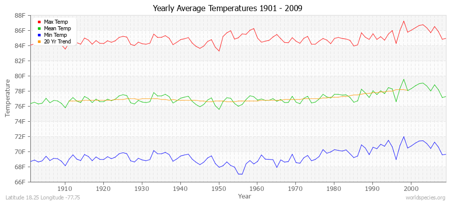 Yearly Average Temperatures 2010 - 2009 (English) Latitude 18.25 Longitude -77.75