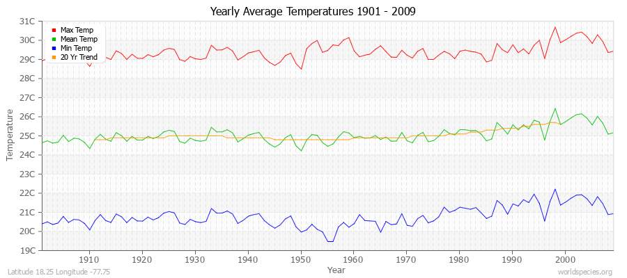 Yearly Average Temperatures 2010 - 2009 (Metric) Latitude 18.25 Longitude -77.75