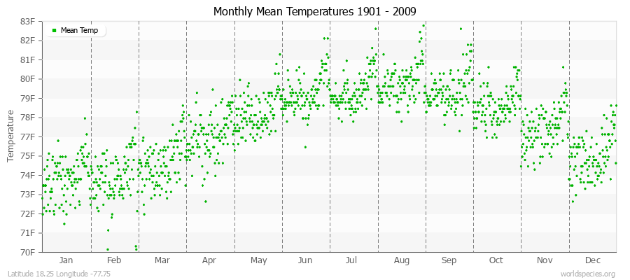 Monthly Mean Temperatures 1901 - 2009 (English) Latitude 18.25 Longitude -77.75