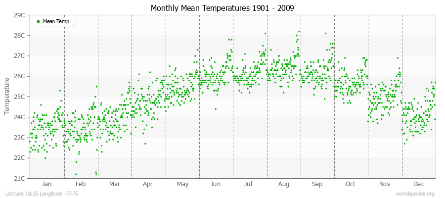 Monthly Mean Temperatures 1901 - 2009 (Metric) Latitude 18.25 Longitude -77.75