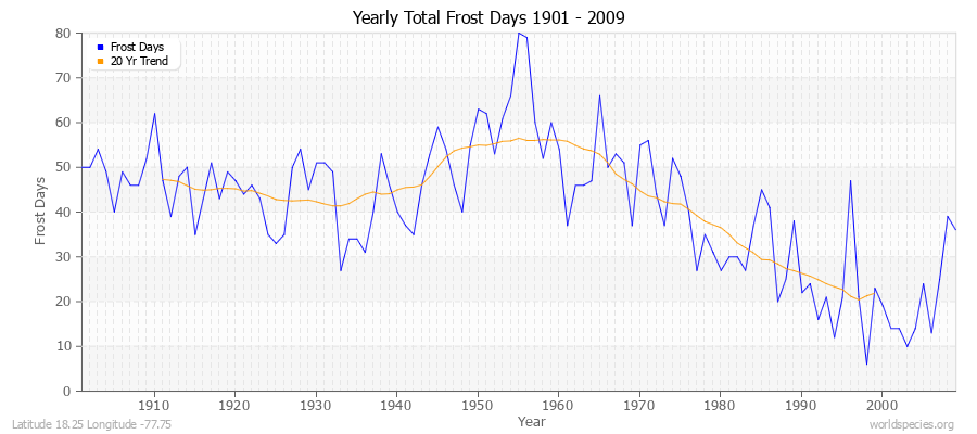 Yearly Total Frost Days 1901 - 2009 Latitude 18.25 Longitude -77.75